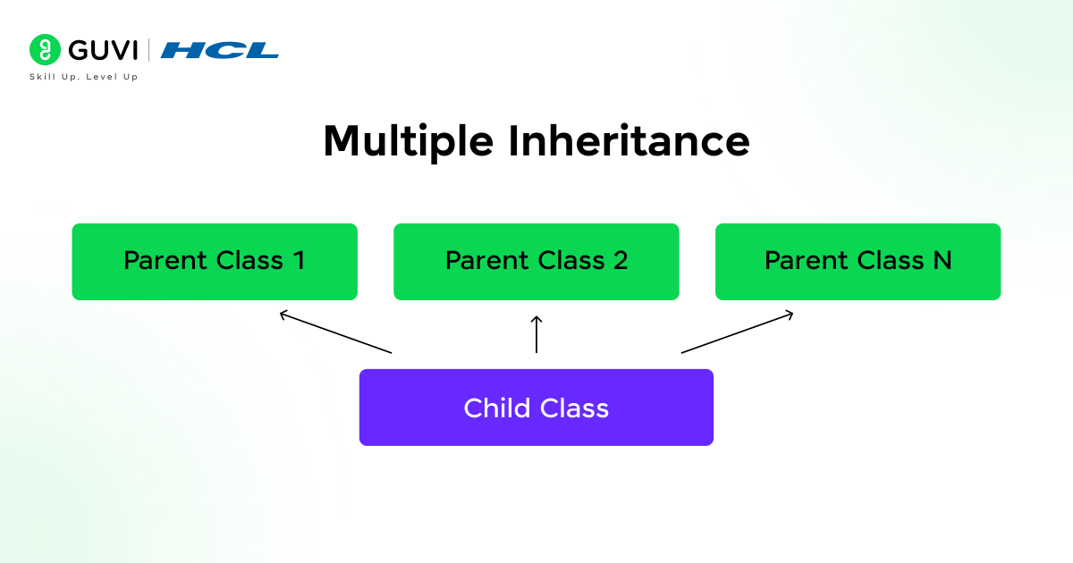 Illustration of multiple inheritance in python.