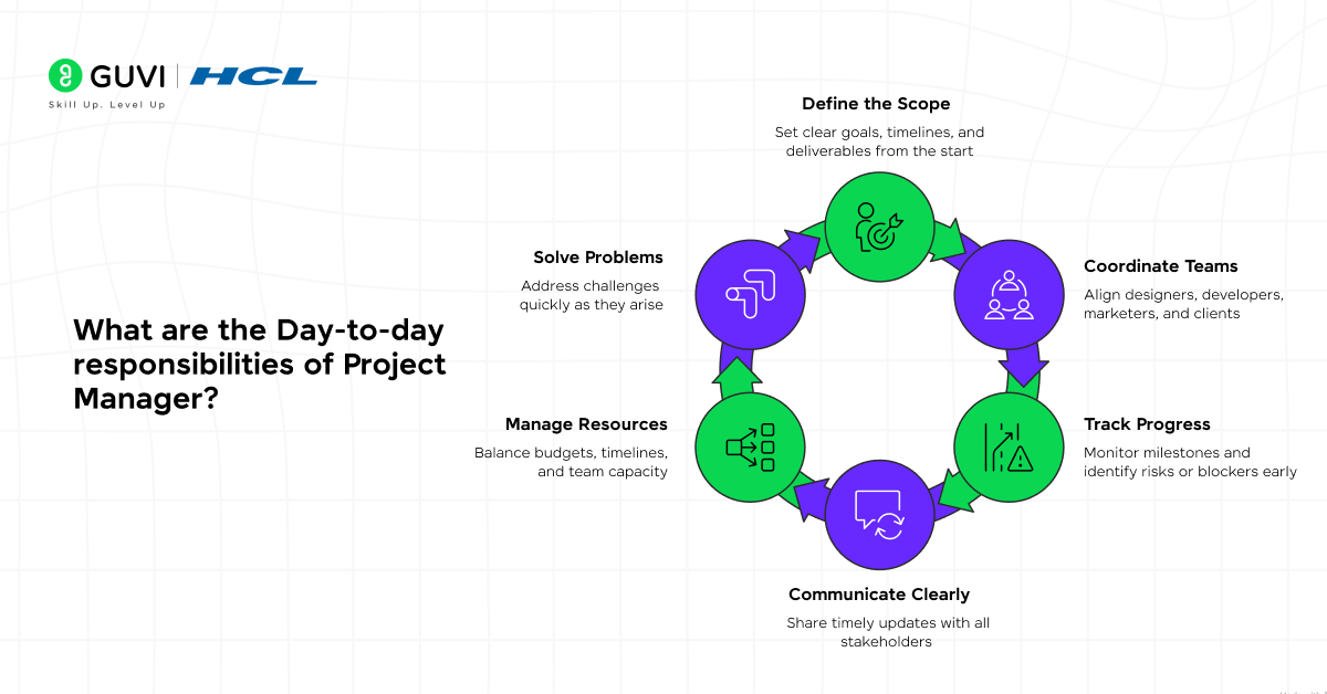 How to Get Into Project Management Without Related Experience: Tips and Strategies 1 Project Management Without experience. In Image 1