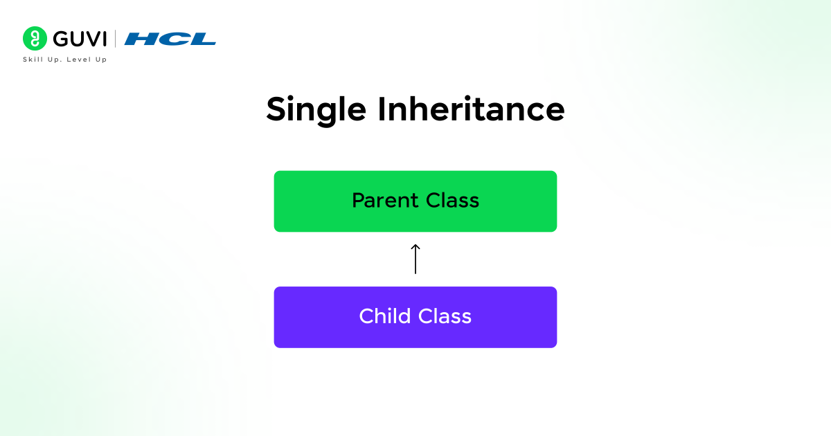 Illustration of single inheritance in python.