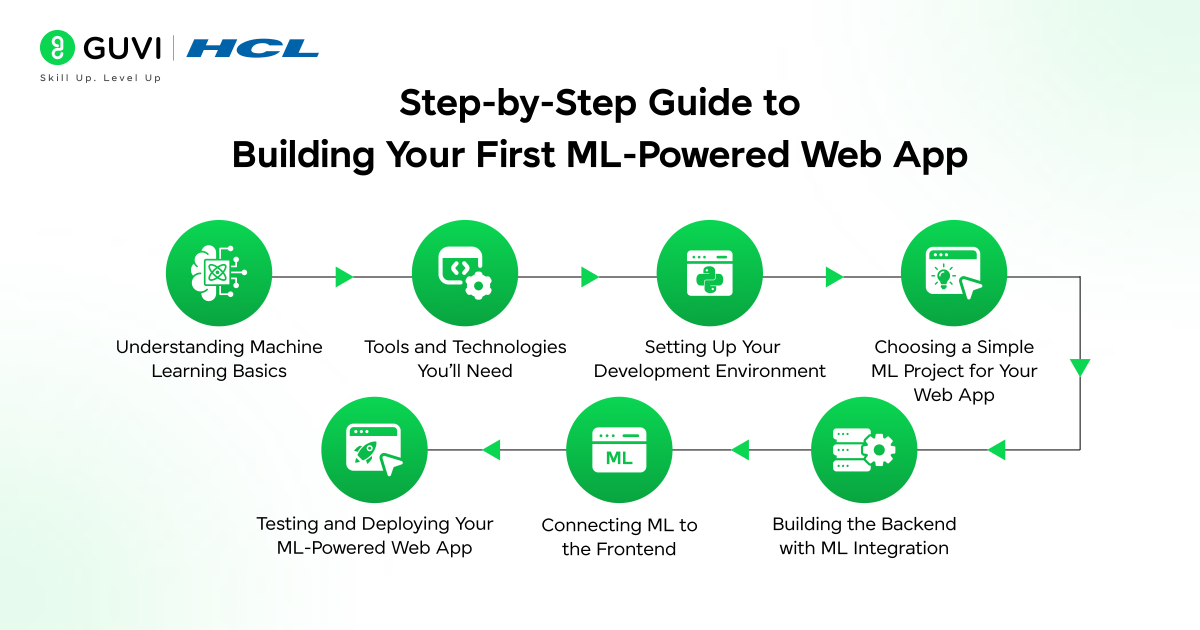 Step by Step Guide to Building Your First ML Powered Web App