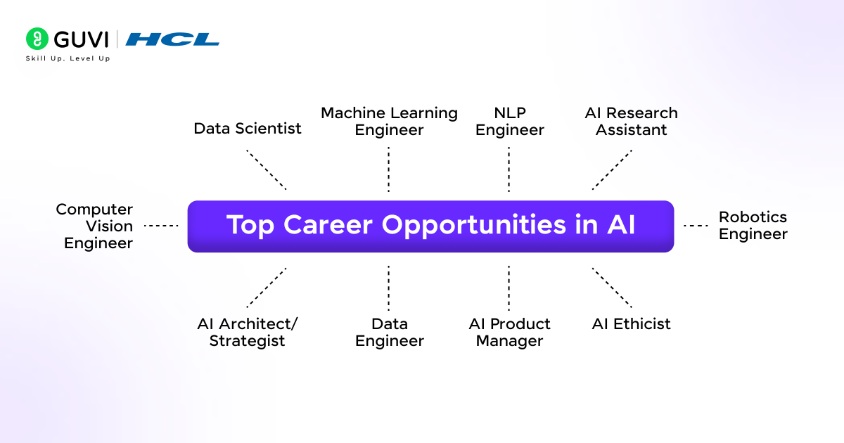 Top Career opportunities in AI
