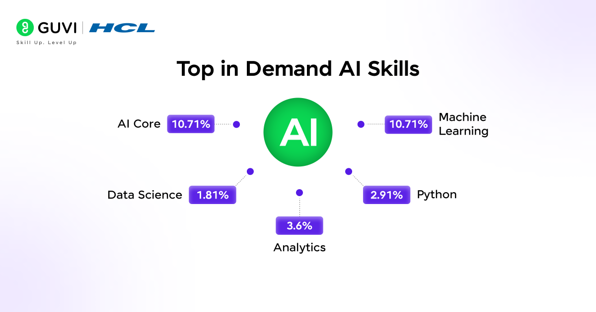 Top In Demand Ai skills