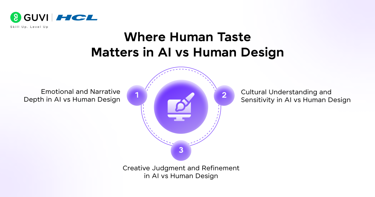 Infographic showing where human taste matters in AI vs Human design