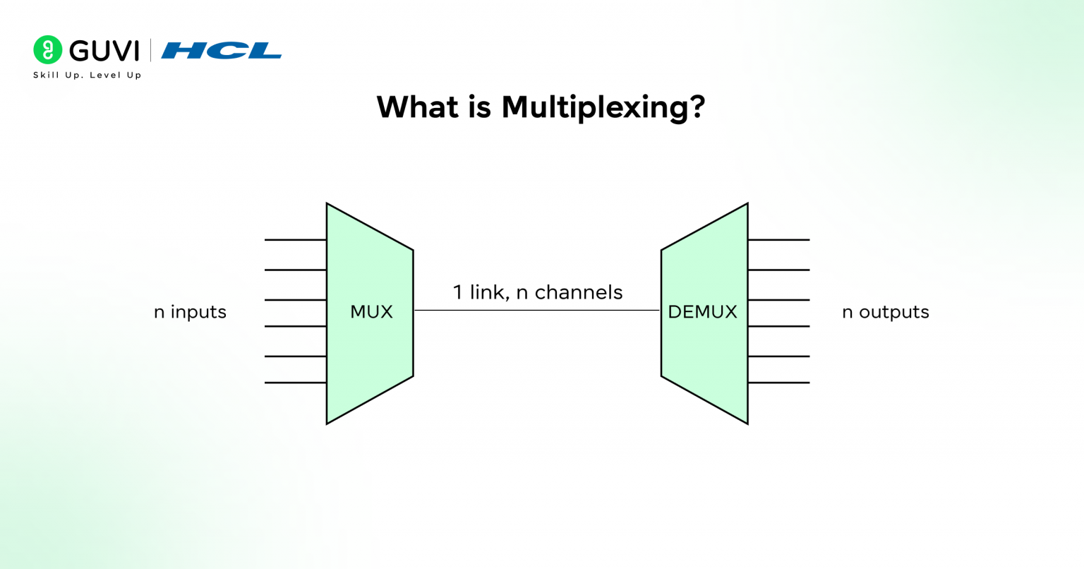 Multiplexing in Computer Networks: Types & Benefits