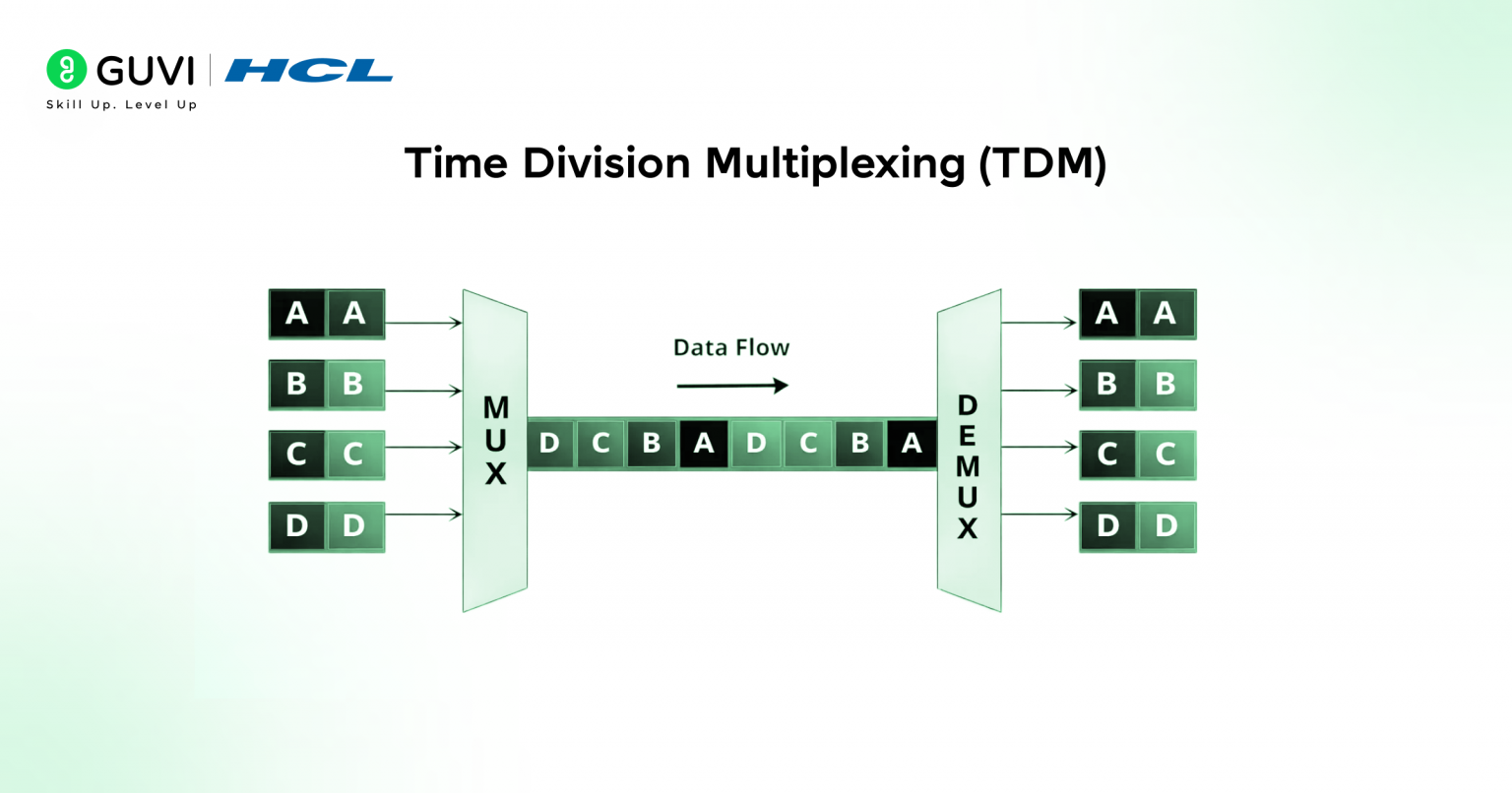 Multiplexing in Computer Networks: Types & Benefits (2026 Guide)
