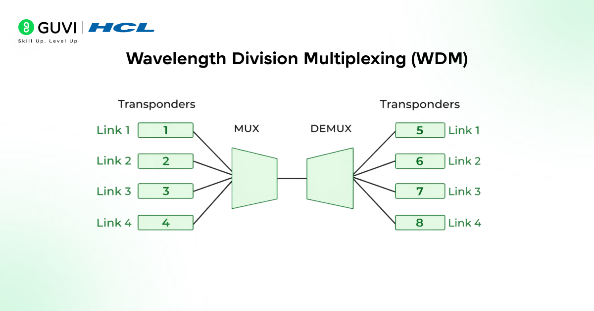 Multiplexing in Computer Networks: Everything You Need to Know! 4 image 156