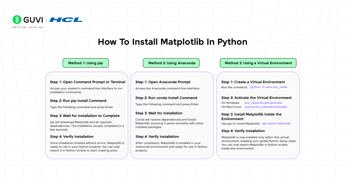How To Install Matplotlib In Python 2 Infographic showing how to install matplotlib in python.