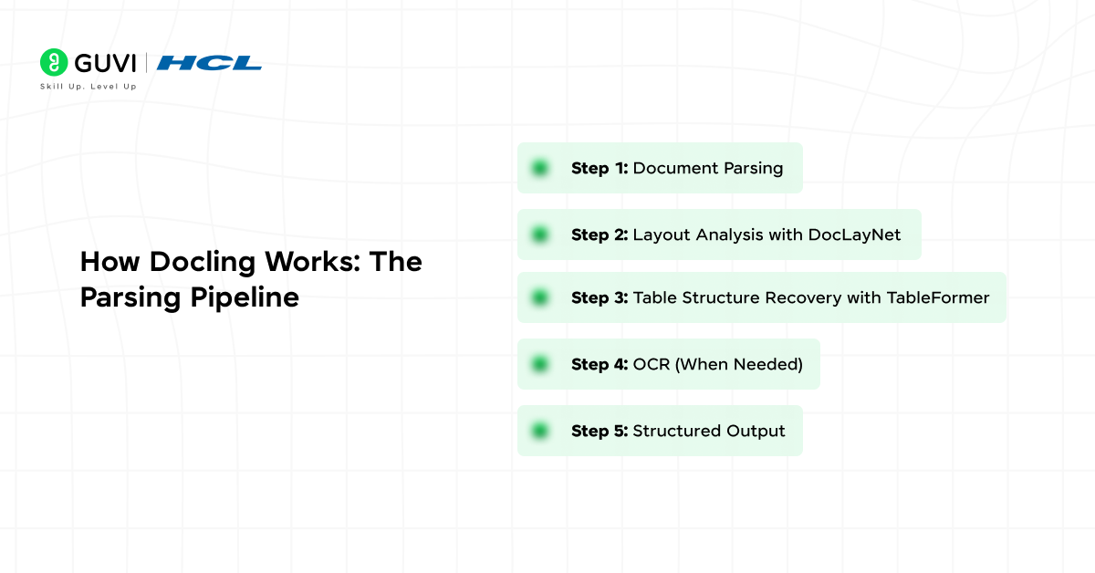 How Docling Works: The Parsing Pipeline