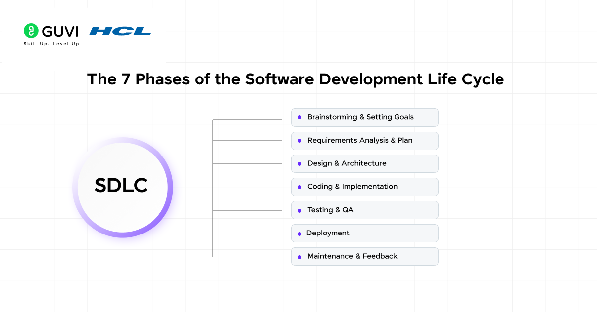 What is the Software Development Life Cycle (SDLC)? 2 The 7 Phases of the Software Development Life Cycle