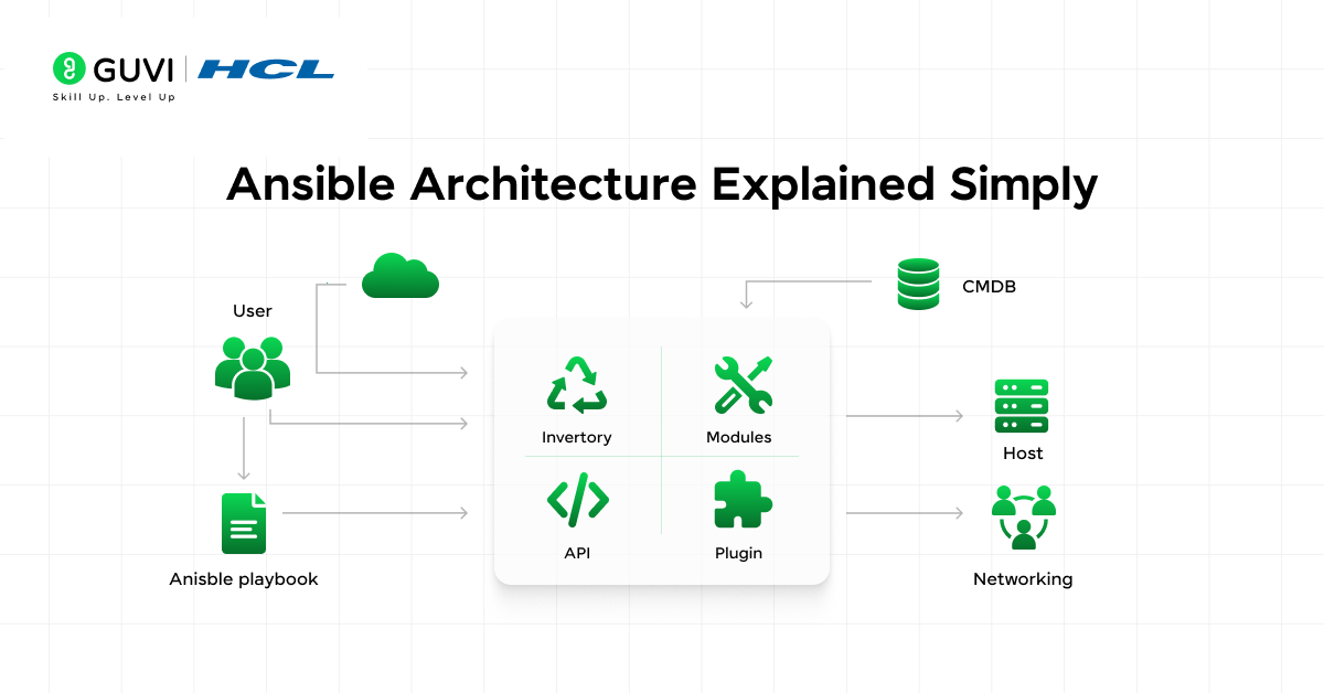 Ansible Architecture Explained Simply