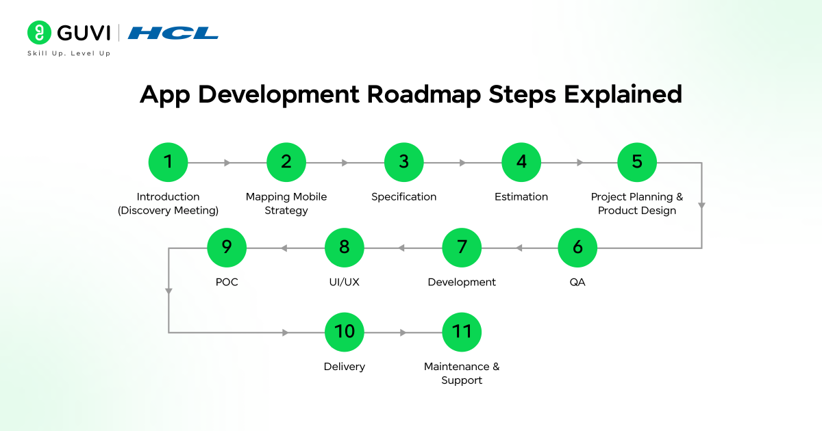 Start App Development in 2026: Beginner Roadmap (Beginner-Friendly) 2 App Development Roadmap Steps Explained