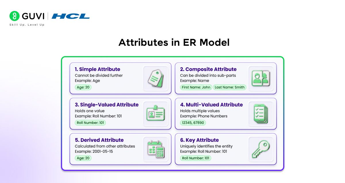 Attributes in ER Model