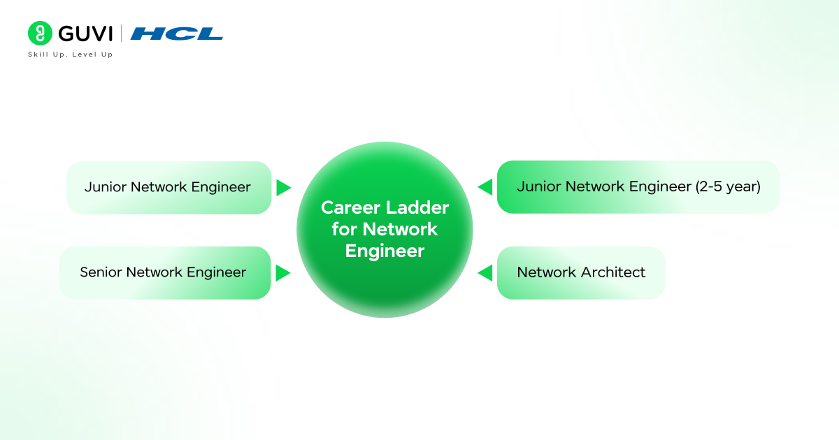 Career Ladder for Network Engineer