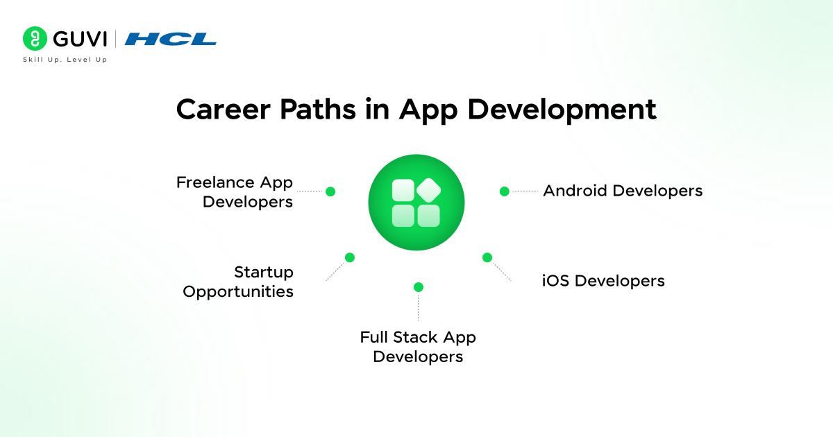 Start App Development in 2026: Beginner Roadmap (Beginner-Friendly) 4 Career Paths in App Development