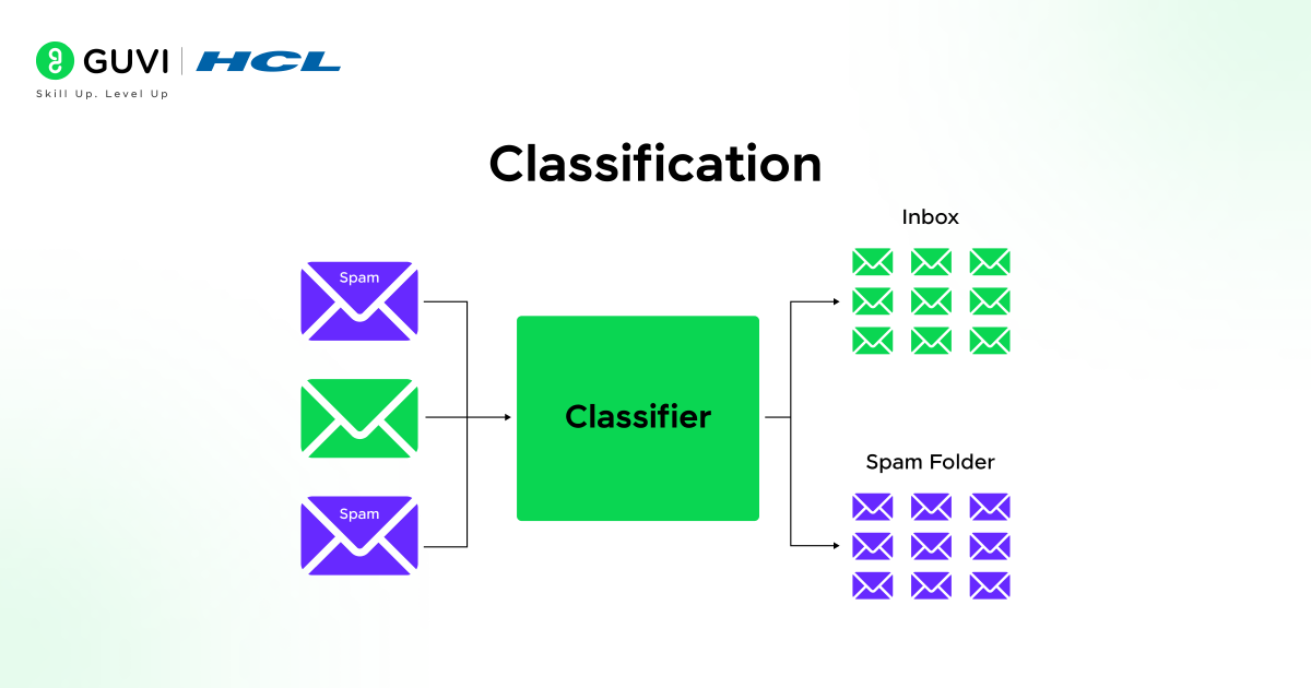 What is Sklearn in Python 2 Illustration of classification model used using sklearn in python.