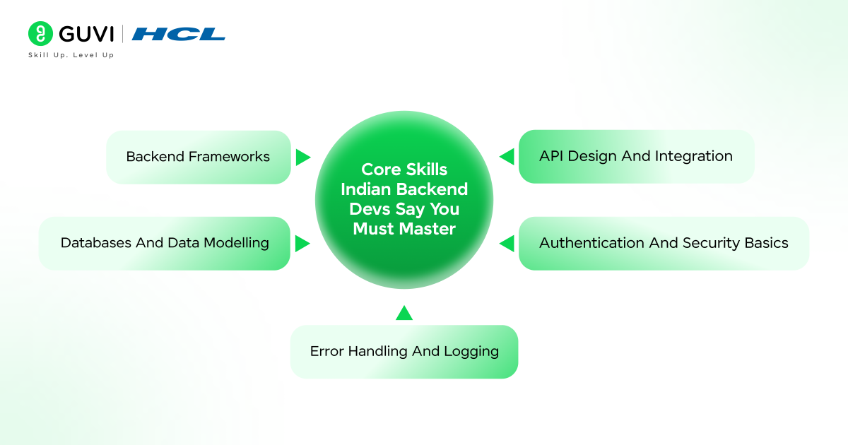 Building a Future‑Proof Backend Career With Python: Advice From Indian Devs 2 Infographic showing the core skills to master for backend