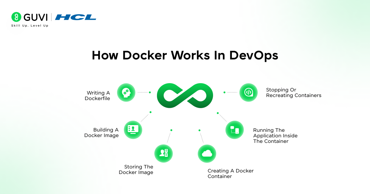 Infographic showing how Docker works in DevOps