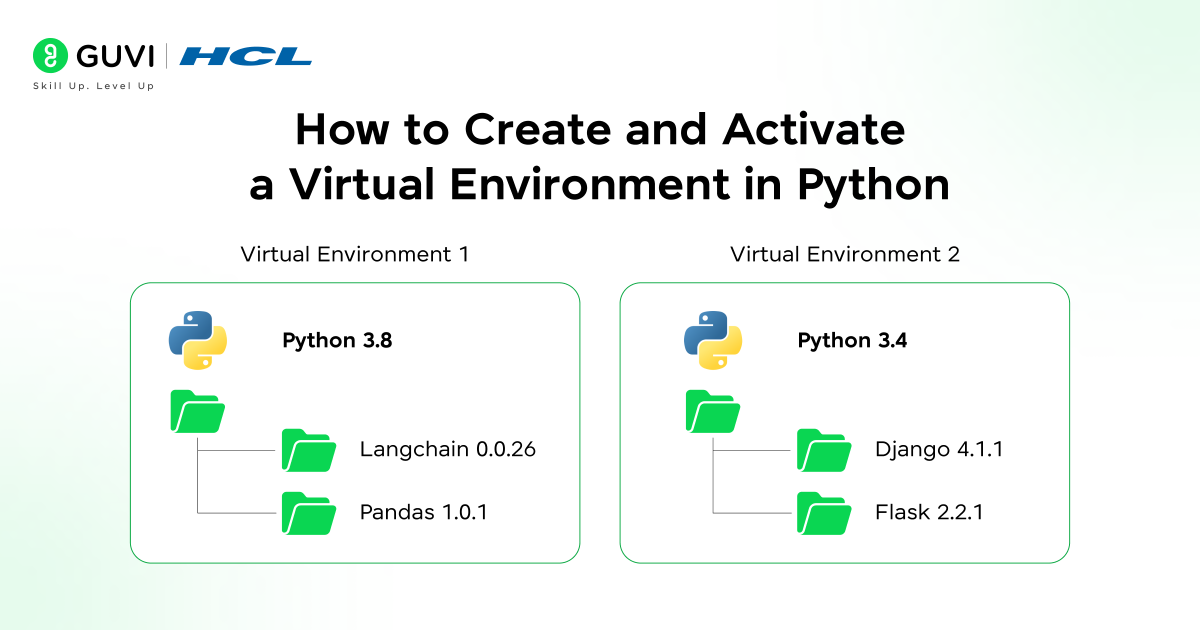 How To Create Virtual Environment In Python 2 Infographic showing how to create virtual environment in python.