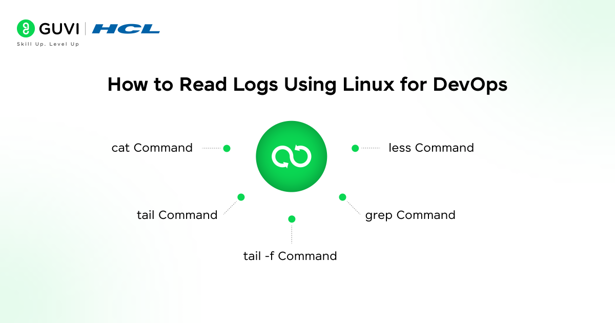 Infographic showing how to read logs using linux for DevOps