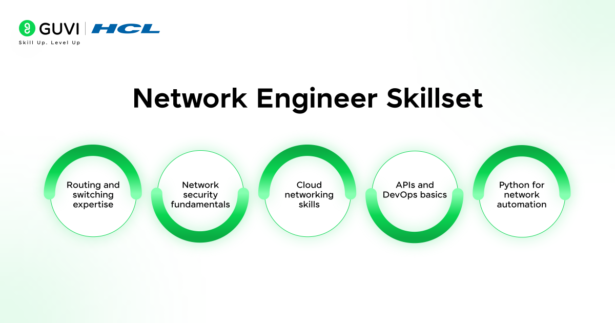 Network Engineer Skillset