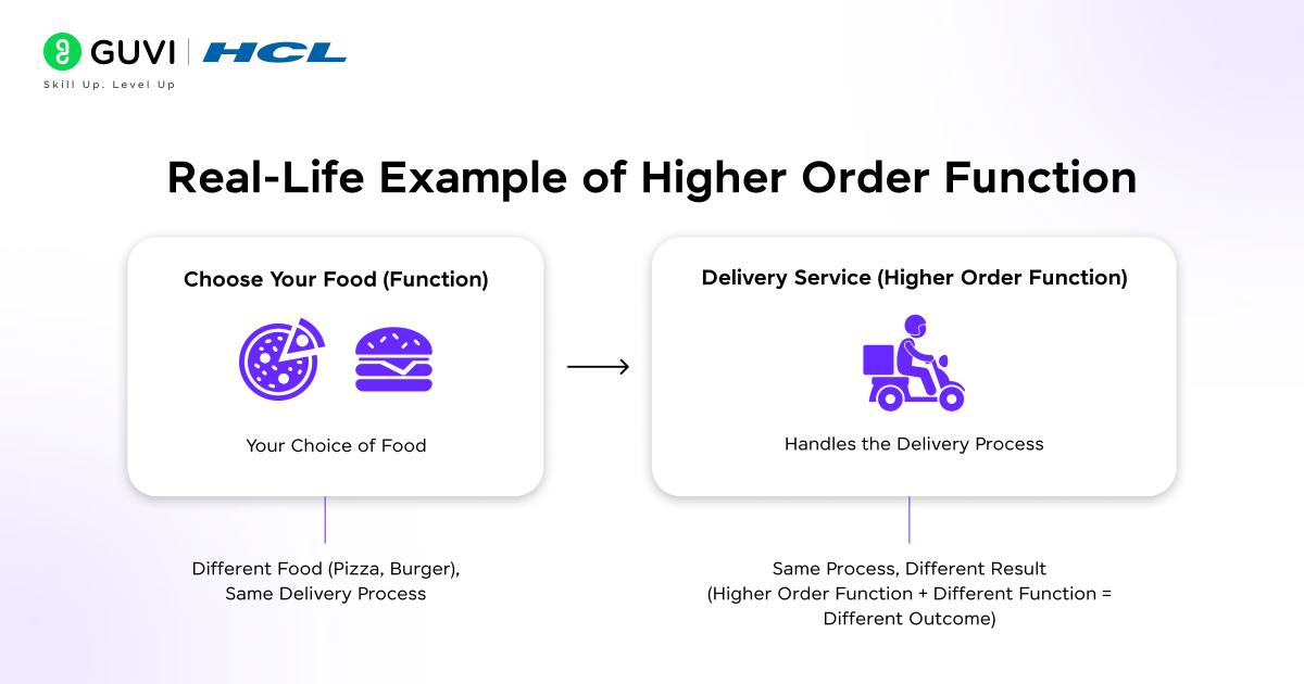 Infographic showing real life example of higher order function .