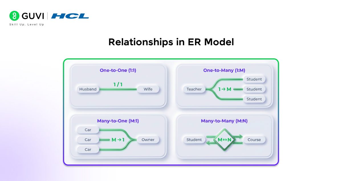 Relationships in ER Model