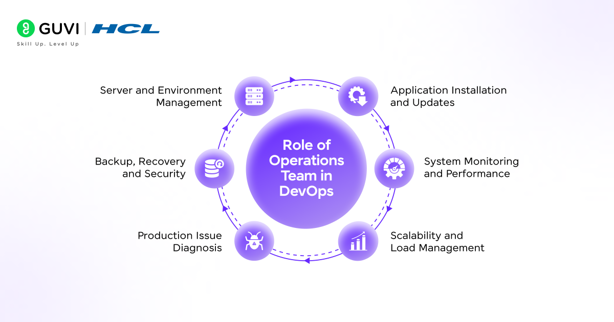 Role of Operations Team in DevOps