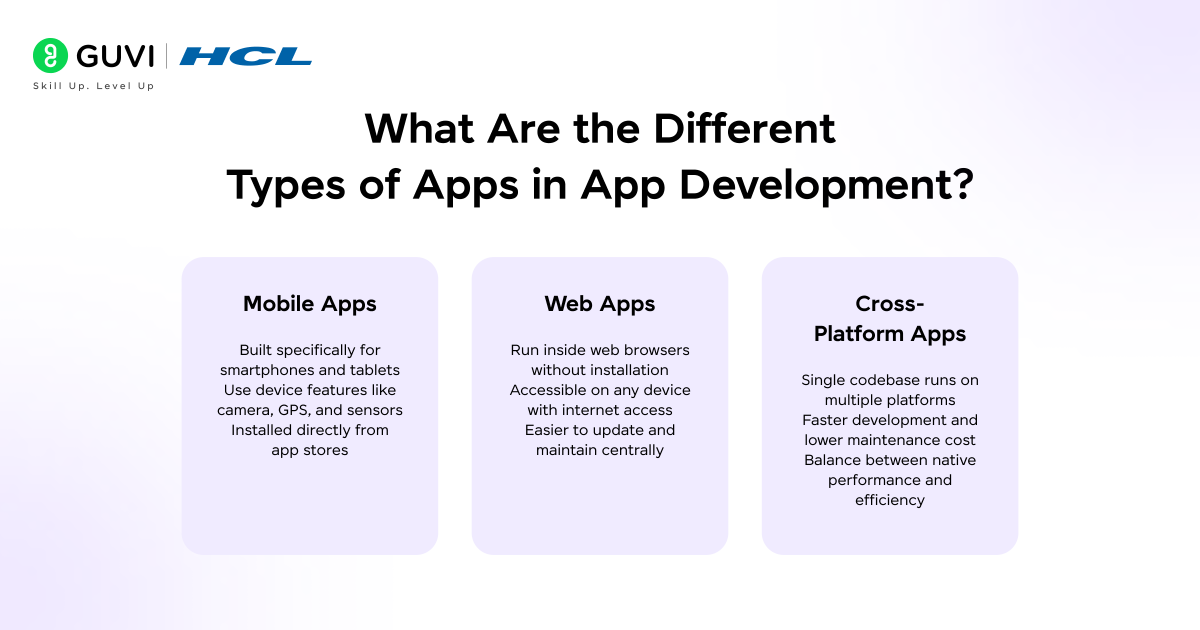 Start App Development in 2026: Beginner Roadmap (Beginner-Friendly) 1 What Are the Different Types of Apps in App Development