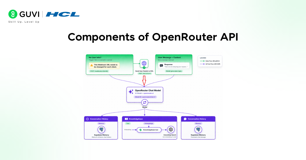 Illustration of openrouter API components