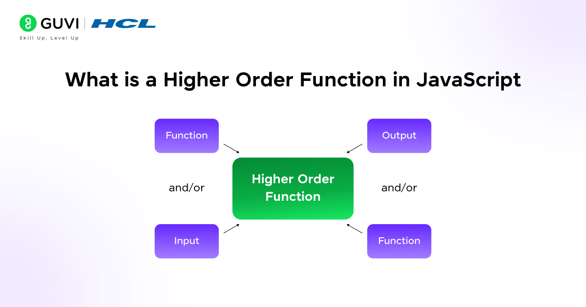 Infographic showing what is higher order function in JavaScript.