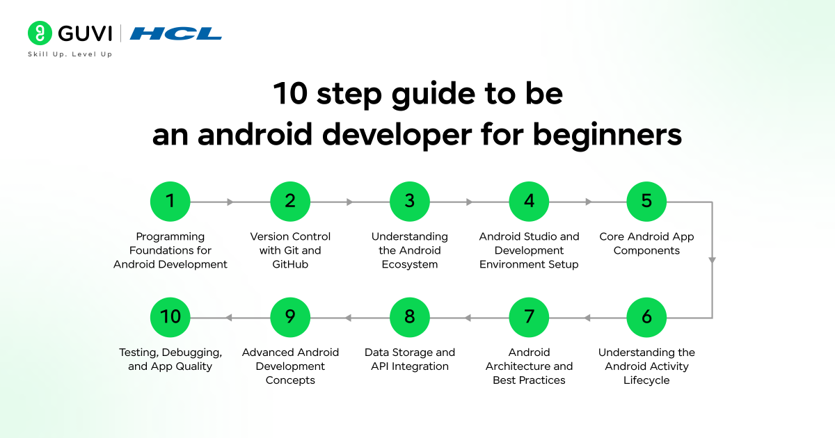 Android Development Roadmap :10-Step Guide to Become an Android Developer 1 android developer In. Image 1