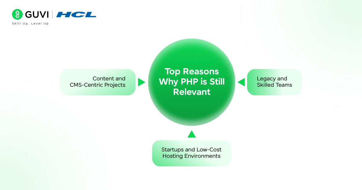 PHP vs Newer Back-end Languages: Should You Switch in 2026? 4 image 133