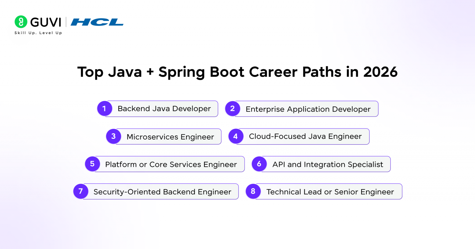 Java Spring Boot Jobs 2026 Skills, Roadmap, Careers