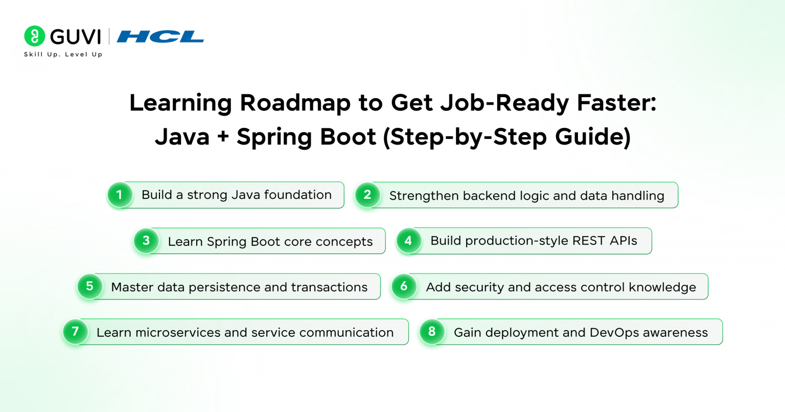 Java Spring Boot Jobs 2026 Skills, Roadmap, Careers