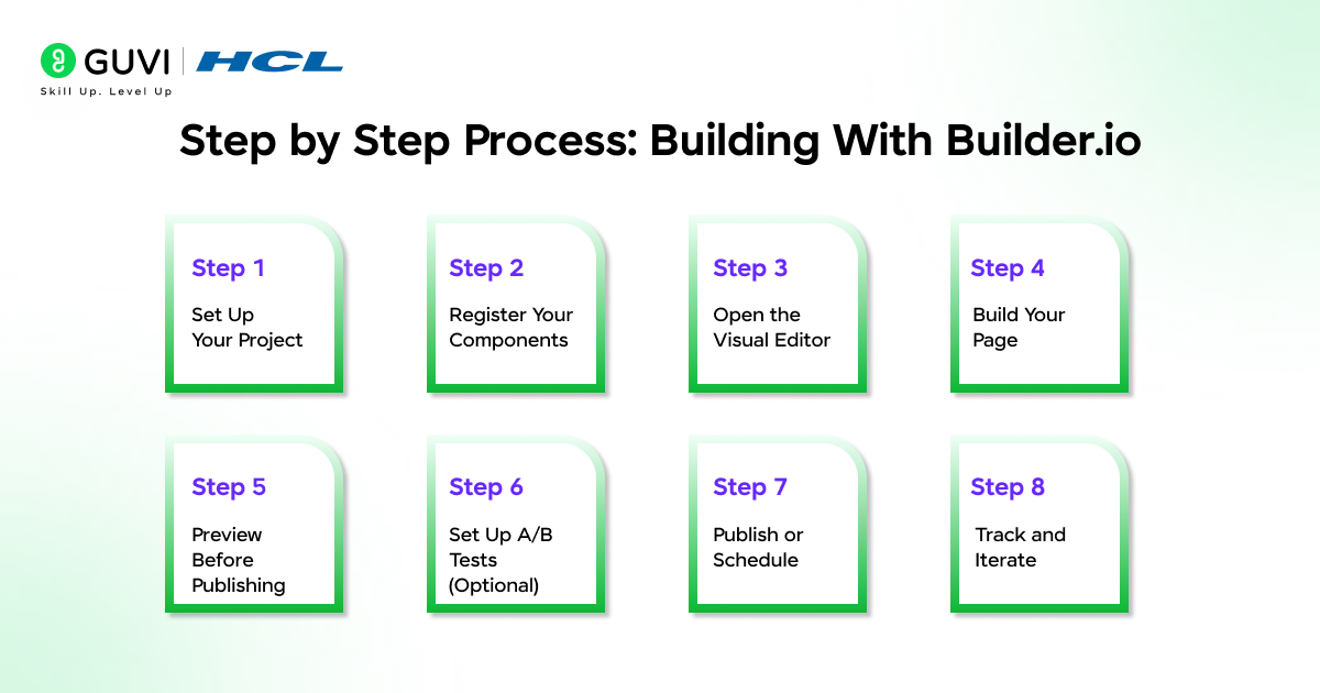 Step-by-Step Process: Building With Builder.io
