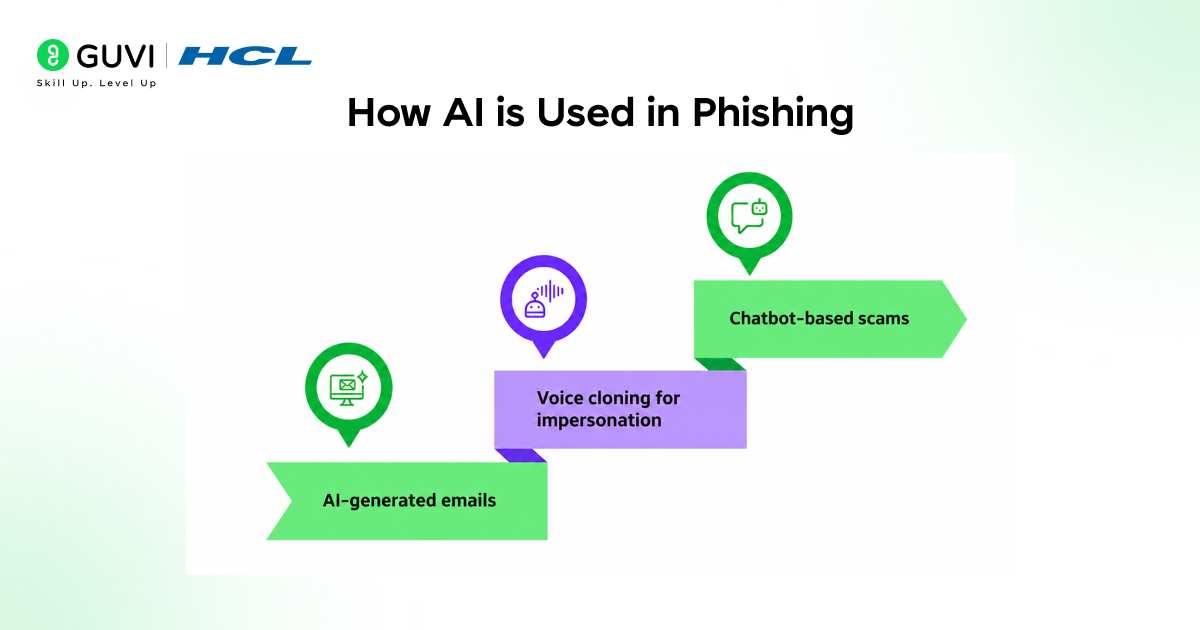 How AI is Used in Phishing?