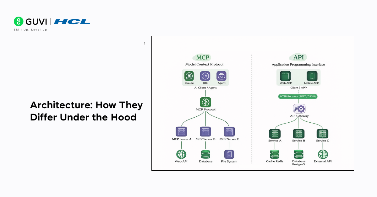 Model Context Protocol vs APIs: Architecture & Use Cases 3 Architecture: How They Differ Under the Hood