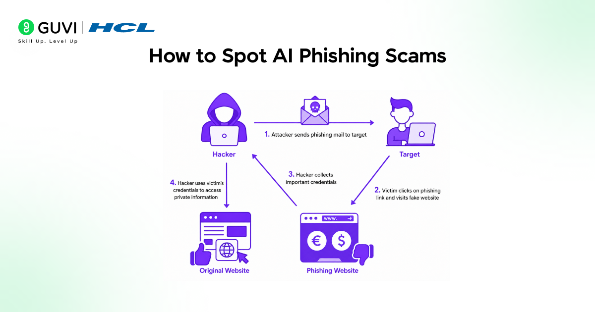How to Spot AI Phishing Scams?