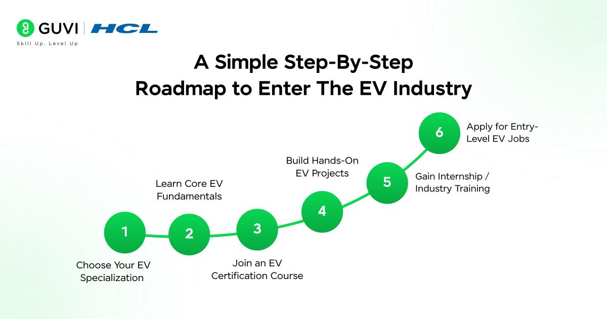 A simple step by step roadmap to enter the EV industry