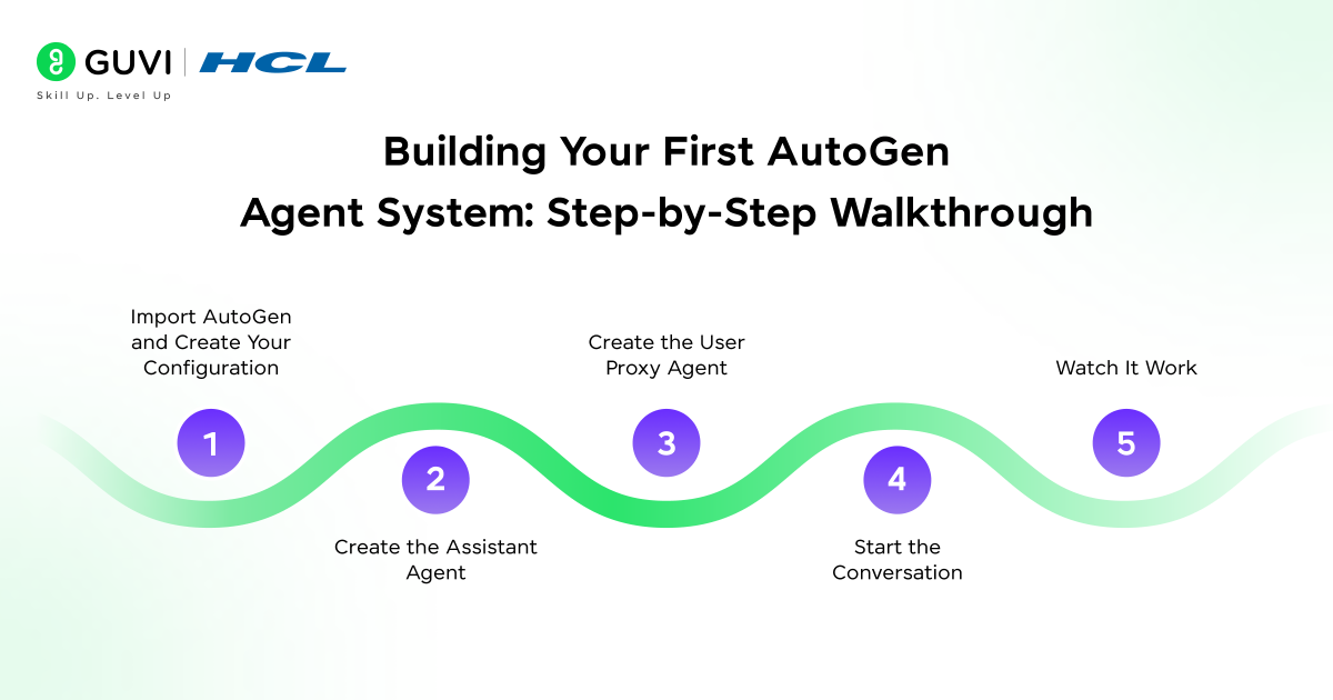 Infographic showing the steps to build your first autogen agent system .