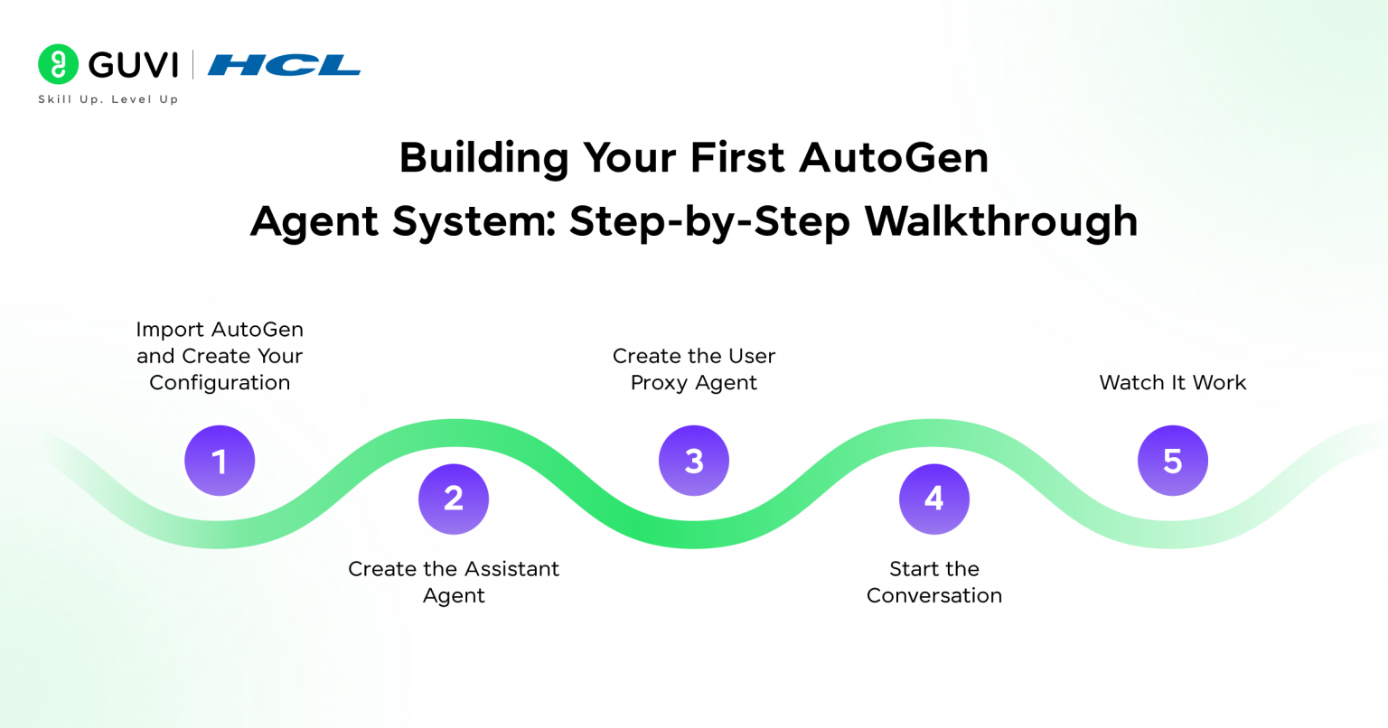 Autogen Inaugration AutoGen Tutorial: A Guide to Build AI Agents in 2026