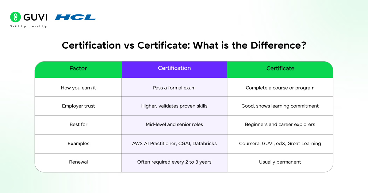 Certification vs. Certificate What Is the Difference