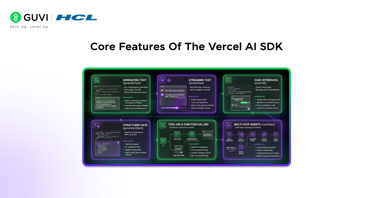 Infographic showing the core features of the Vercel AI SDK.