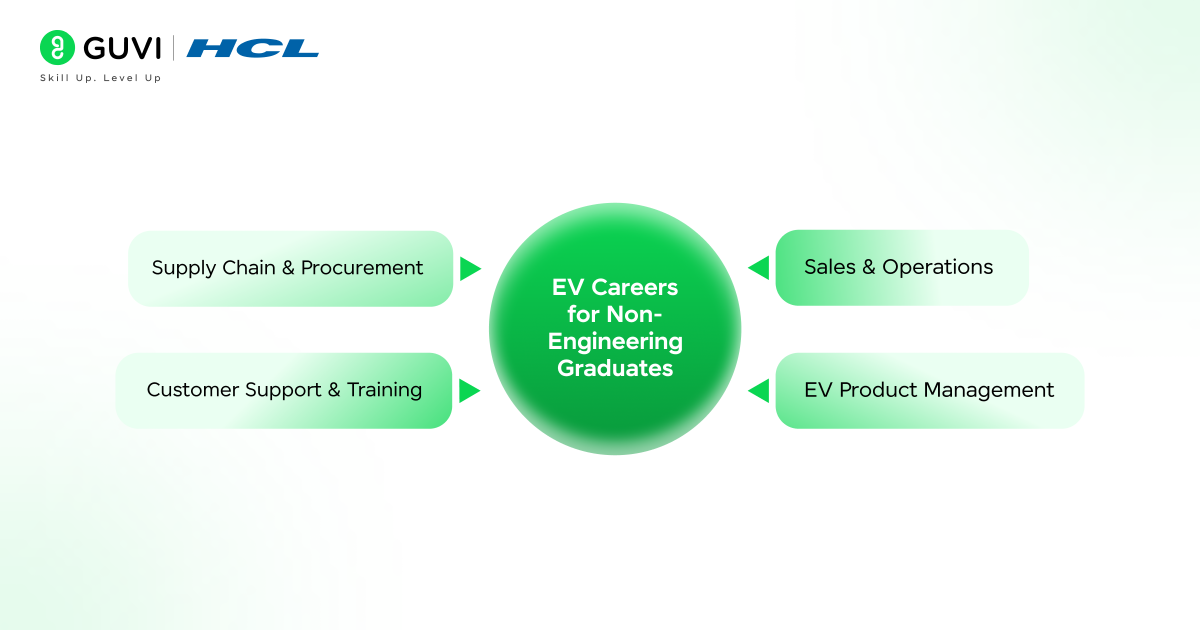 EV Careers for Non Engineering Graduates
