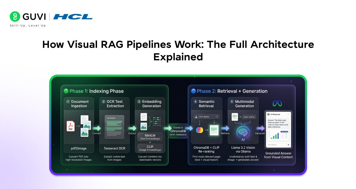 Infogarphic showing how visual RAG pipelines work .