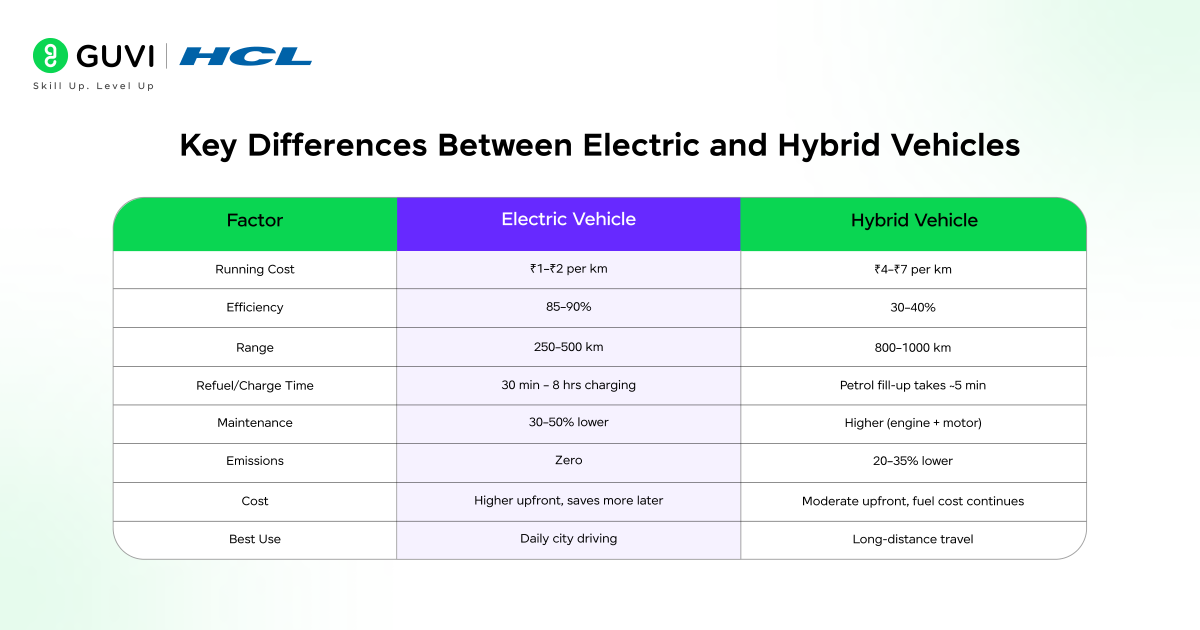 Key Differences Between Electric and Hybrid Vehicles