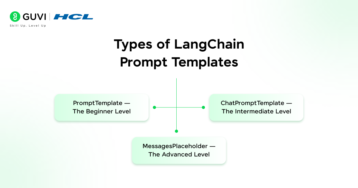 Types of LangChain Prompt Templates