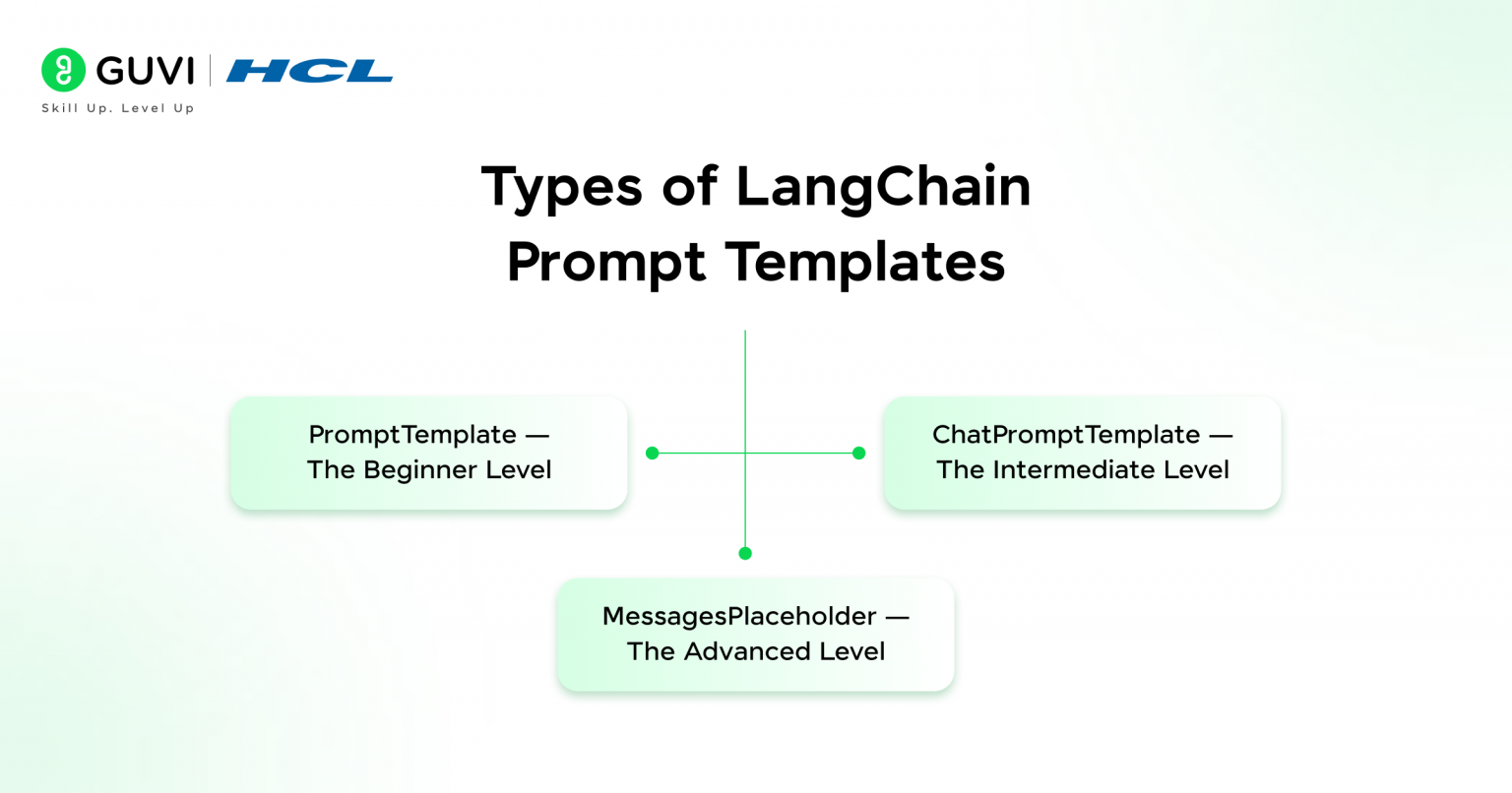 Getting Started with LangChain Prompt Templates in 2026
