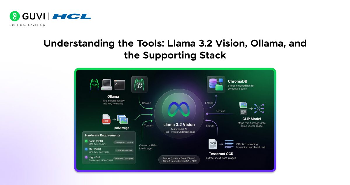 Infographic showing the tools - Llama 3.2 vision , Ollama and supporting stack