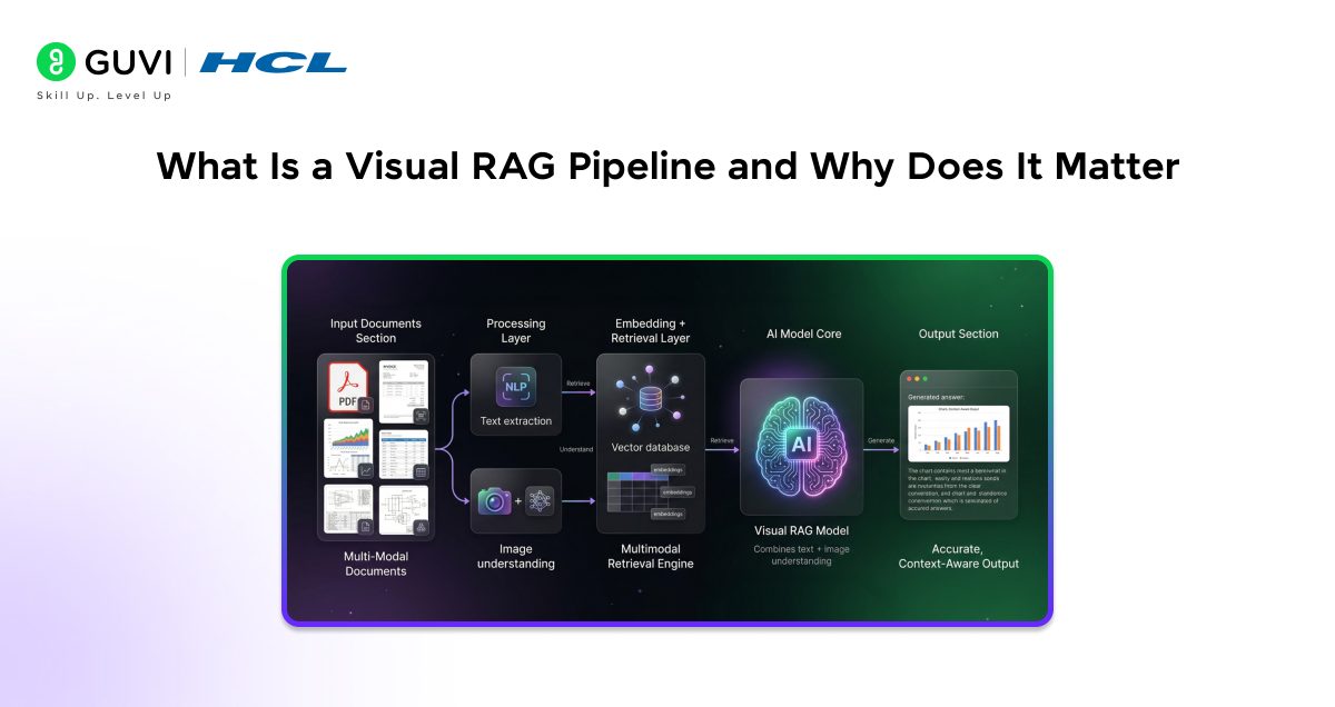 Infographic showing what is a visual RAG pipelines and why does it matter